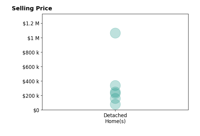 LORI OERTWICH's sold homes include detached homes from $80K to $1.1M.