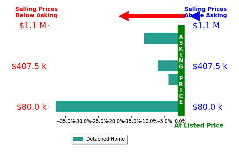 LORI OERTWICH's sold homes closed 9.9% below asking on average, with 0 homes above, 4 below, and 2 at asking price.