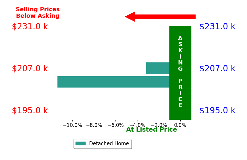 Isaac Saldana's sold homes closed 7.3% below asking on average, with 0 homes above, 2 below, and 0 at asking price.