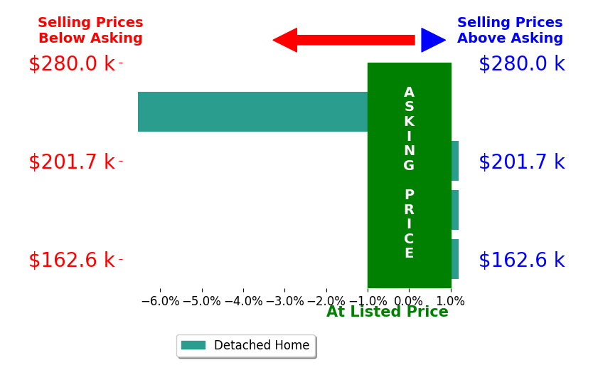 Jennifer Koepke's sold homes closed 1.6% below asking on average, with 0 homes above, 1 below, and 3 at asking price.