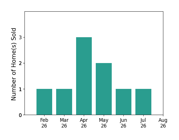 Stacy Sullivan sold 1 home in February 2026, 1 home in March 2026, 3 homes in April 2026, 2 homes in May 2026, 1 home in June 2026, 1 home in July 2026, for a total of 9 homes.