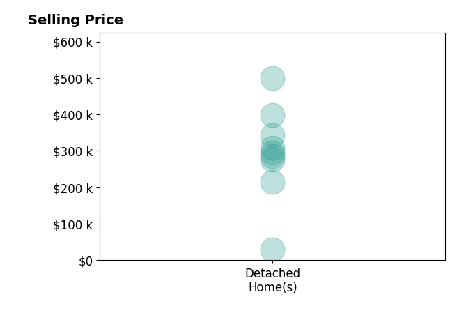 Stacy Sullivan's sold homes include detached homes from $30K to $499K.