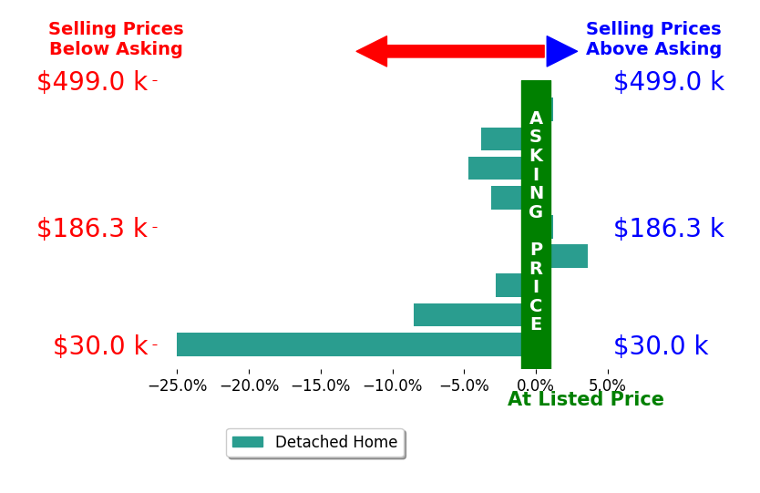 Stacy Sullivan's sold homes closed 4.9% below asking on average, with 1 homes above, 6 below, and 2 at asking price.