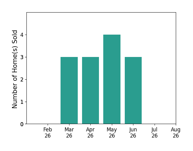 KAREN PETERSEN sold 3 homes in March 2026, 3 homes in April 2026, 4 homes in May 2026, 3 homes in June 2026, for a total of 13 homes.