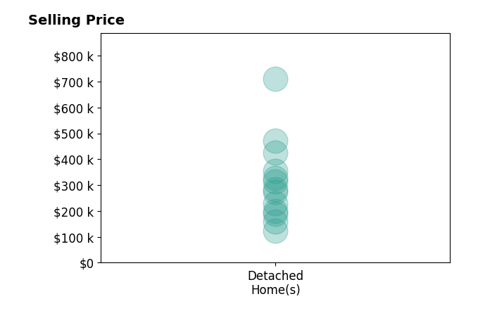 KAREN PETERSEN's sold homes include detached homes from $123K to $710K.