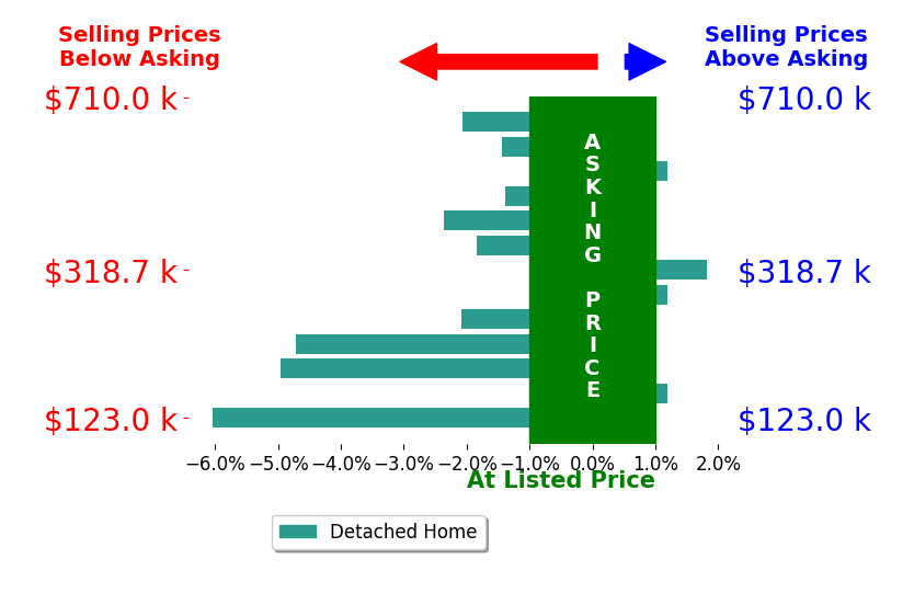 KAREN PETERSEN's sold homes closed 2.1% below asking on average, with 1 homes above, 9 below, and 3 at asking price.