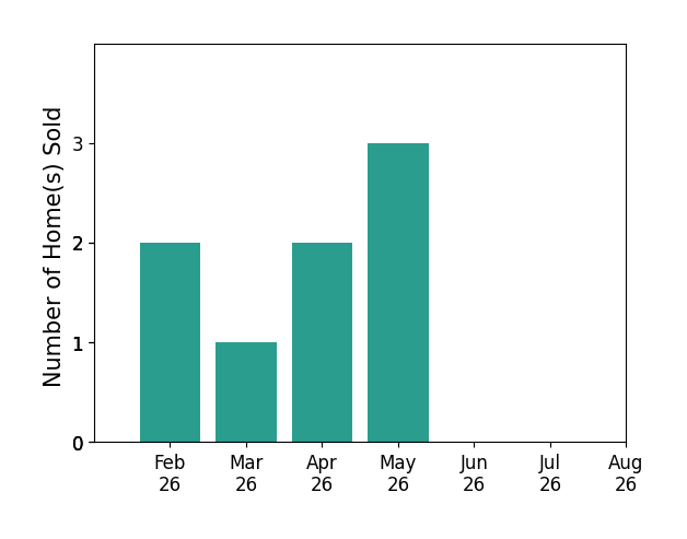 Jasmine Stephenson sold 2 homes in February 2026, 1 home in March 2026, 2 homes in April 2026, 3 homes in May 2026, for a total of 8 homes.