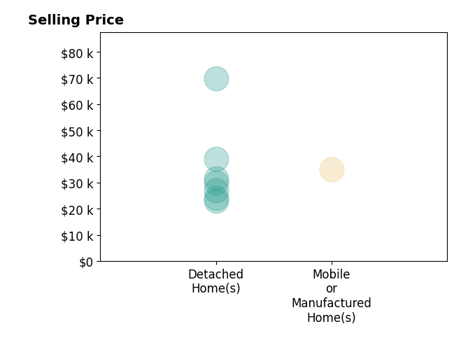Jasmine Stephenson's sold homes include detached homes from $23K to $70K, mobile or manufactured homes at $35K.