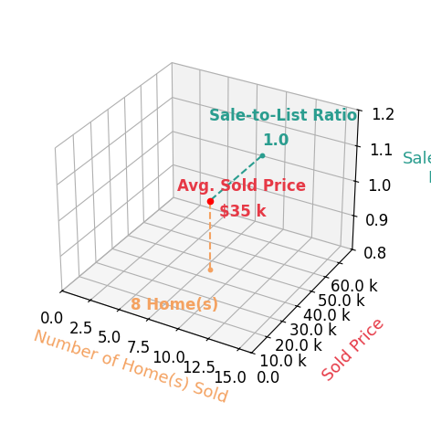 Jasmine Stephenson sold 8 homes with an average sold price of $35K and an average sale-to-list ratio of 100.0%.