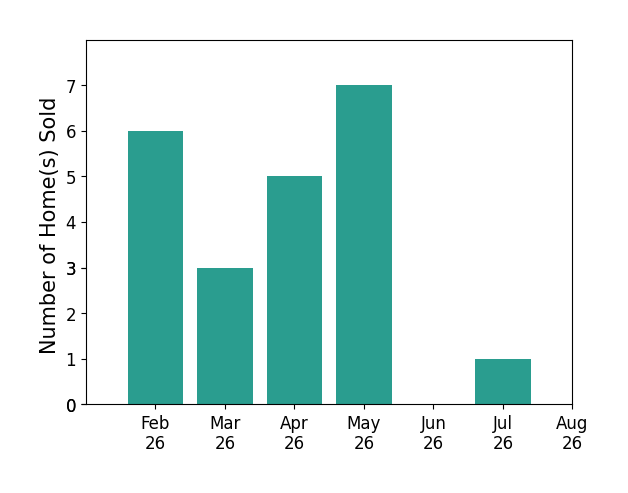 Eric Stephenson sold 6 homes in February 2026, 3 homes in March 2026, 5 homes in April 2026, 7 homes in May 2026, 1 home in July 2026, for a total of 22 homes.