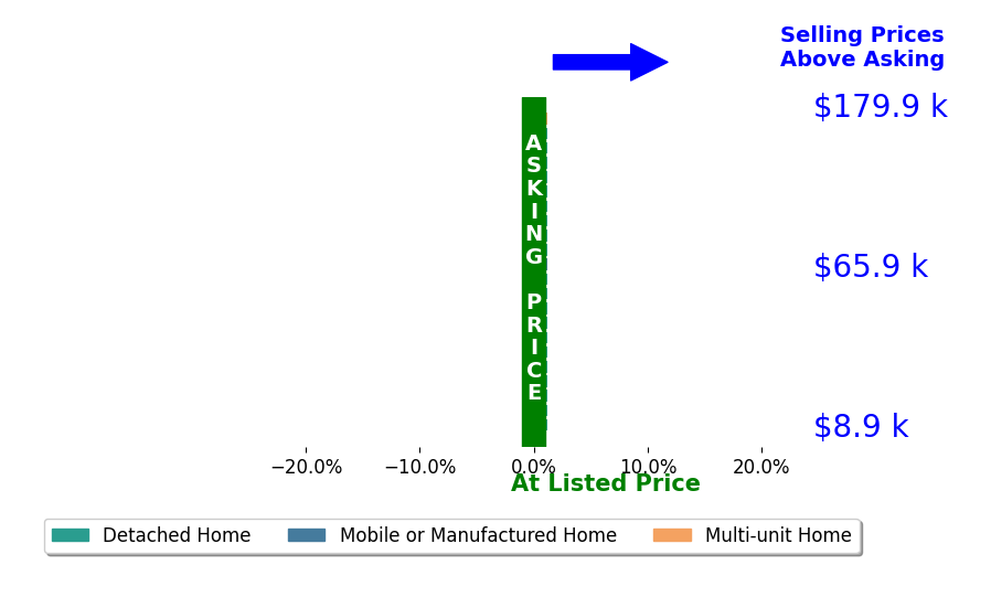 Eric Stephenson's sold homes closed 0.0% at asking on average, with 0 homes above, 0 below, and 22 at asking price.