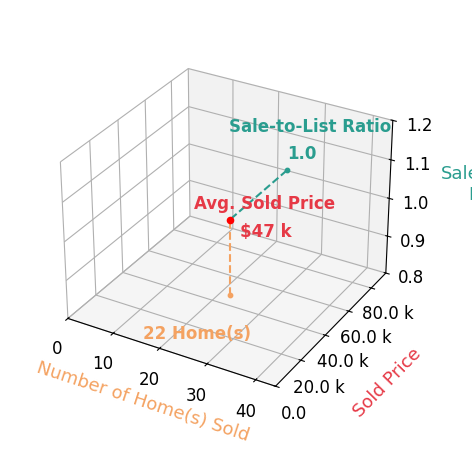 Eric Stephenson sold 22 homes with an average sold price of $47K and an average sale-to-list ratio of 100.0%.