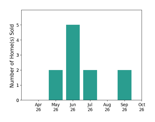 Bar chart of total home sales by Jenni McFarland over the past 6 months