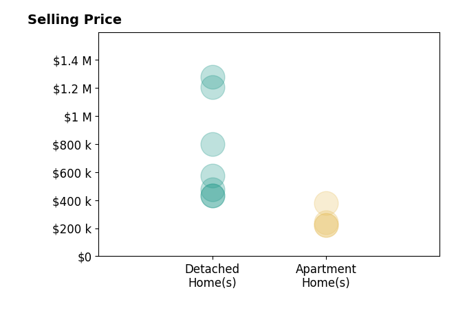 Histogram of home sales price ranges for Jenni McFarland