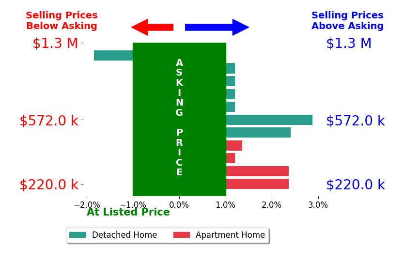 Bar chart comparing asking price vs selling price for Jenni McFarland