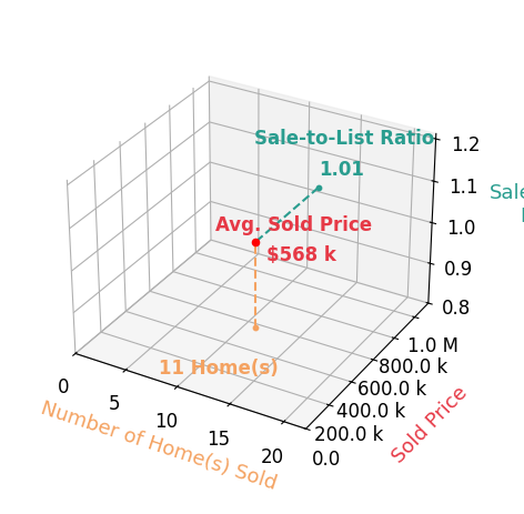 Chart showing sale-to-list price ratio for Jenni McFarland
