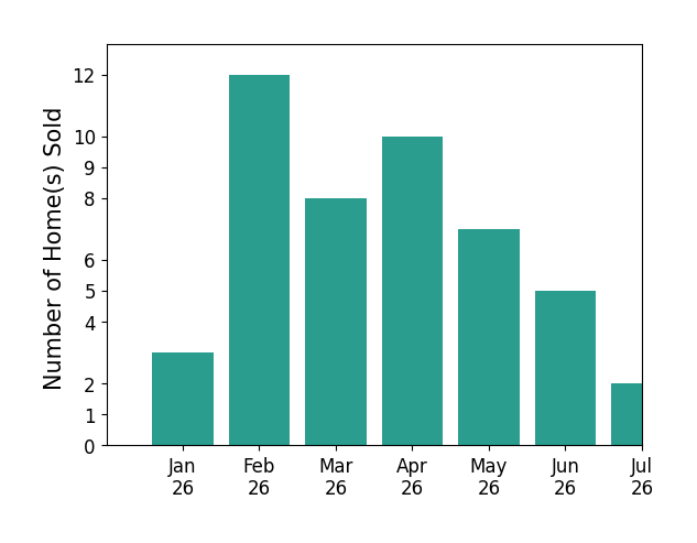 Bar chart of total home sales by Susan Jenkins over the past 12 months