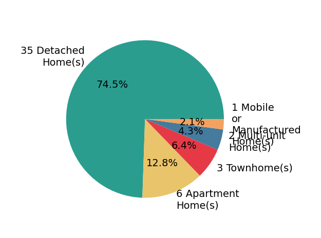 Pie chart showing home sales by property type for Susan Jenkins