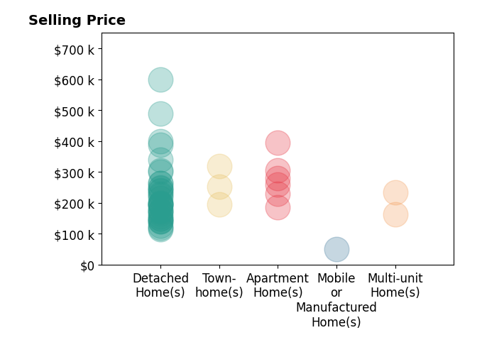 Histogram of home sales price ranges for Susan Jenkins