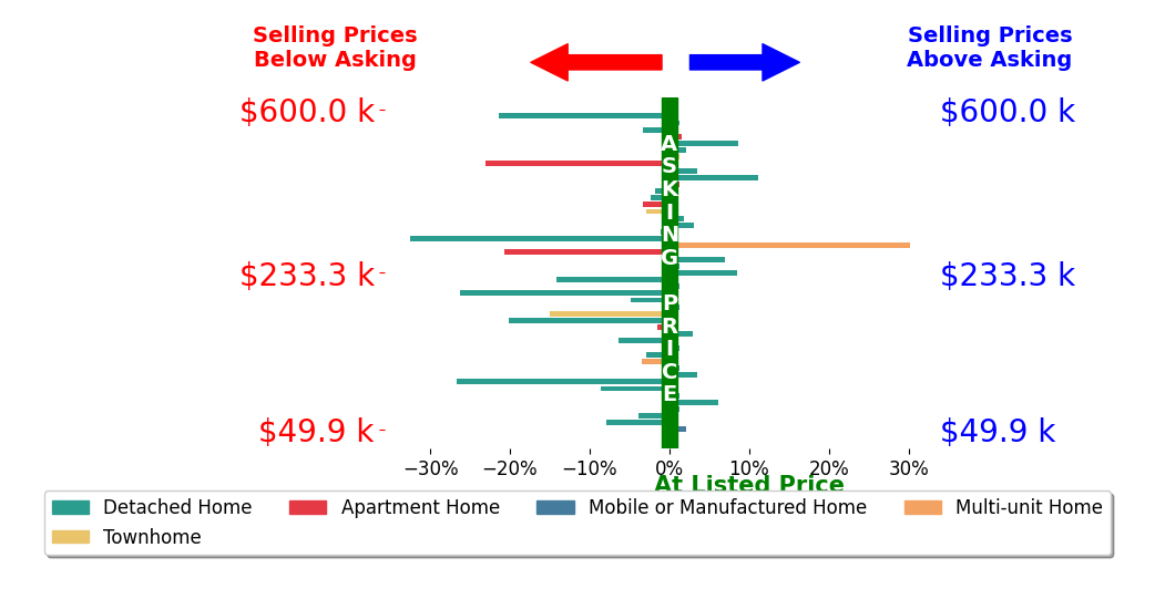 Bar chart comparing asking price vs selling price for Susan Jenkins
