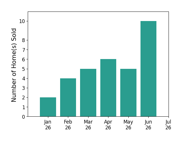 Bar chart of total home sales by Bethany White over the past 12 months