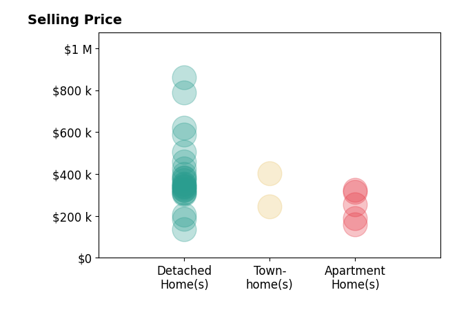 Histogram of home sales price ranges for Bethany White