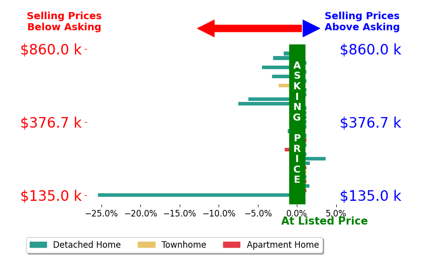 Bar chart comparing asking price vs selling price for Bethany White
