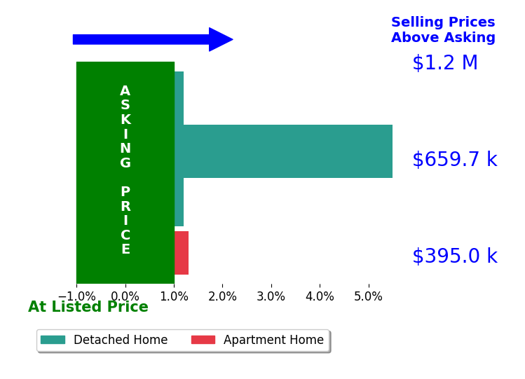 Bar chart comparing asking price vs selling price for Katie Hammer