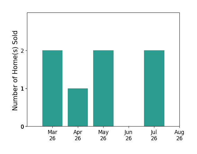 Shawn Burr sold 2 homes in March 2026, 1 home in April 2026, 2 homes in May 2026, 2 homes in July 2026, for a total of 7 homes.