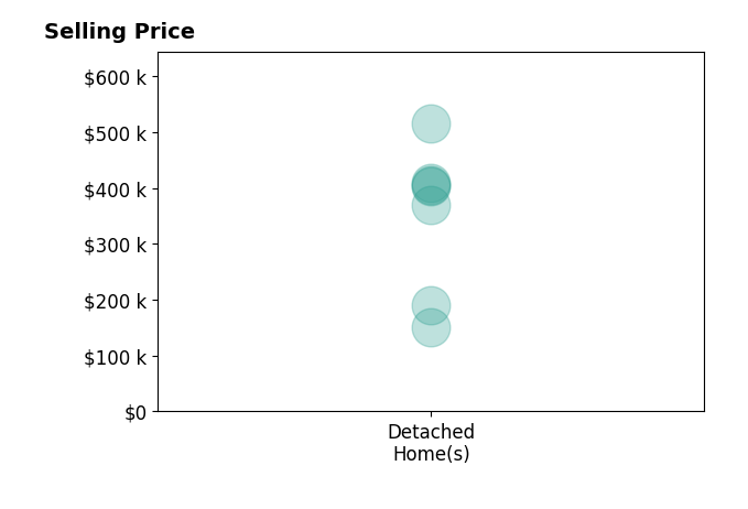 Shawn Burr's sold homes include detached homes from $150K to $515K.