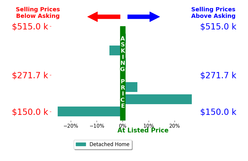 Shawn Burr's sold homes closed 0.6% above asking on average, with 4 homes above, 2 below, and 1 at asking price.