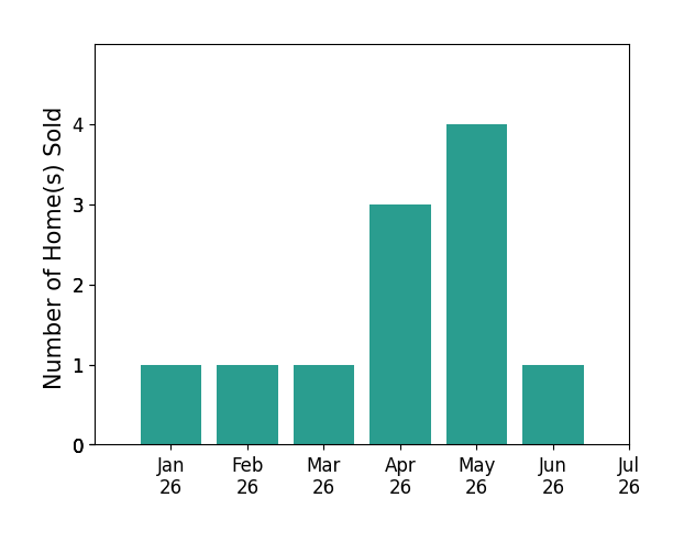 Bar chart of total home sales by Robin Dibuono over the past 12 months