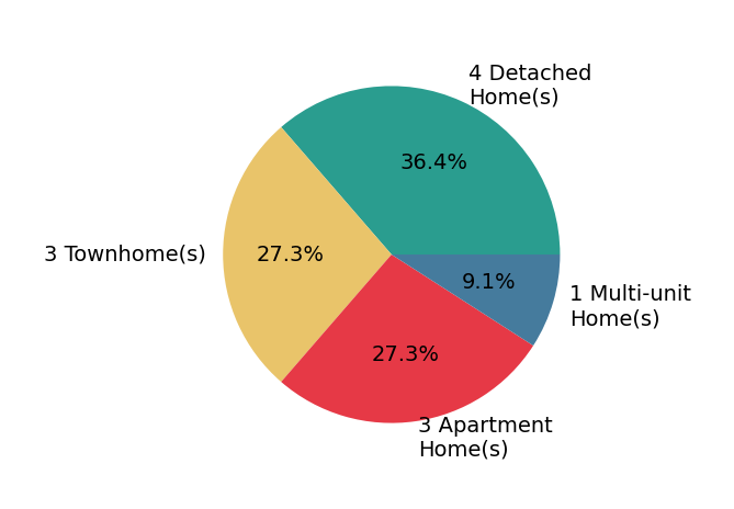Pie chart showing home sales by property type for Robin Dibuono