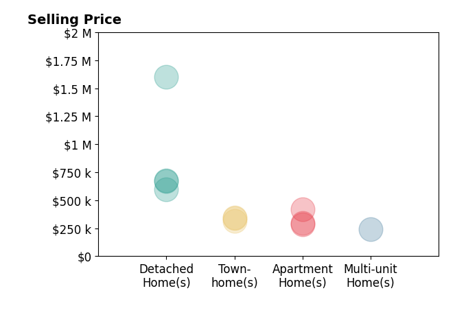 Histogram of home sales price ranges for Robin Dibuono