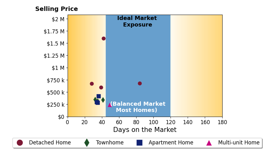 Bar chart of average days on market for Robin Dibuono's listings