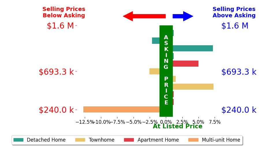 Bar chart comparing asking price vs selling price for Robin Dibuono
