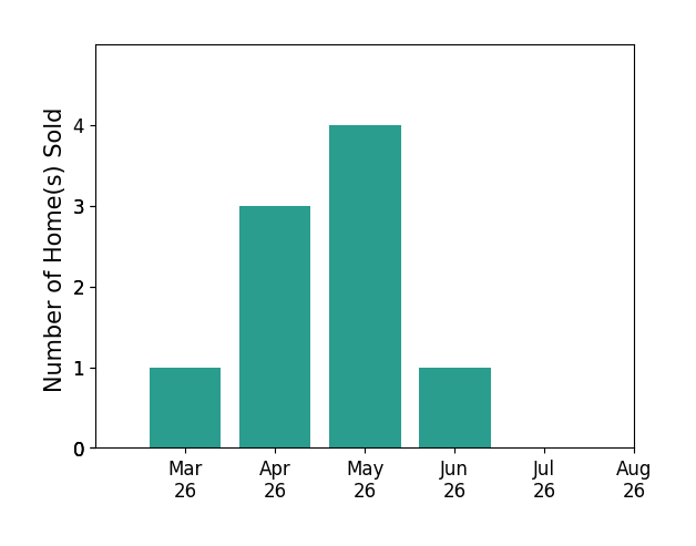 Kristin DiBuono sold 1 home in March 2026, 3 homes in April 2026, 4 homes in May 2026, 1 home in June 2026, for a total of 9 homes.