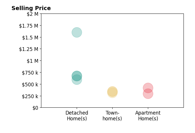 Kristin DiBuono's sold homes include detached homes from $595K to $1.6M, townhomes from $316K to $345K, apartment homes from $300K to $420K.