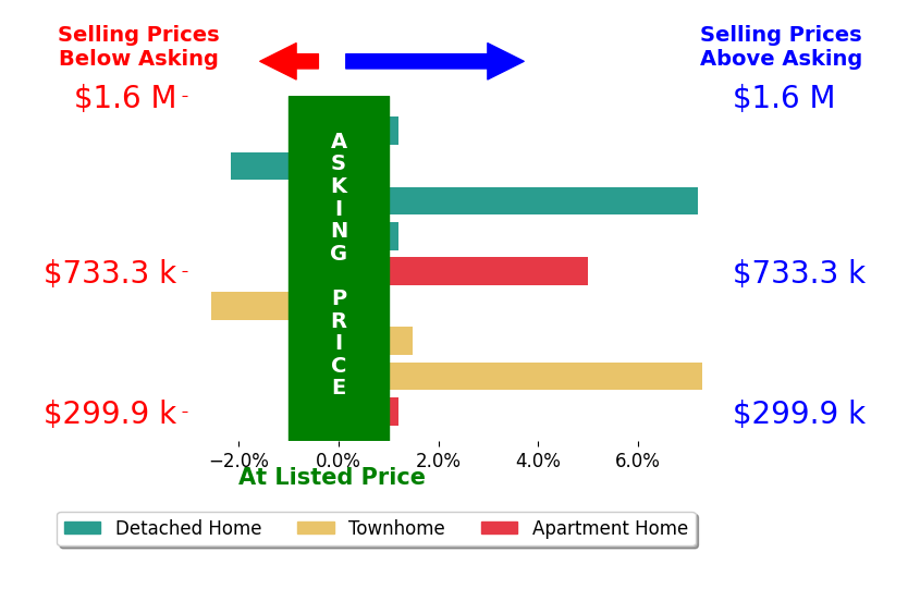 Kristin DiBuono's sold homes closed 1.8% above asking on average, with 4 homes above, 2 below, and 3 at asking price.