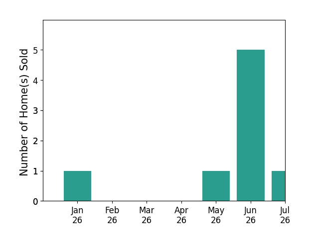 Bar chart of total home sales by Debbie Woolard over the past 12 months