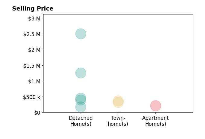 Histogram of home sales price ranges for Debbie Woolard