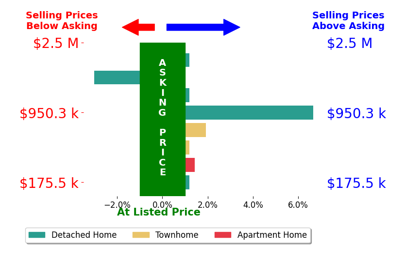 Bar chart comparing asking price vs selling price for Debbie Woolard