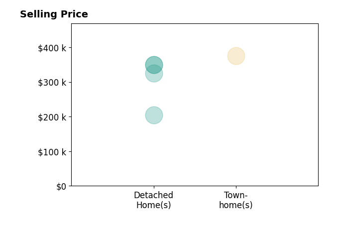 Histogram of home sales price ranges for Danny Chavez