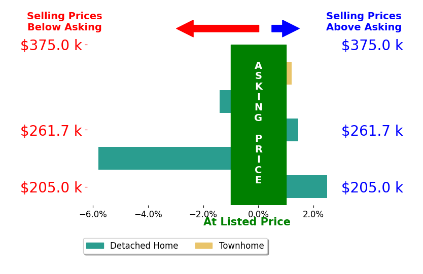 Bar chart comparing asking price vs selling price for Danny Chavez