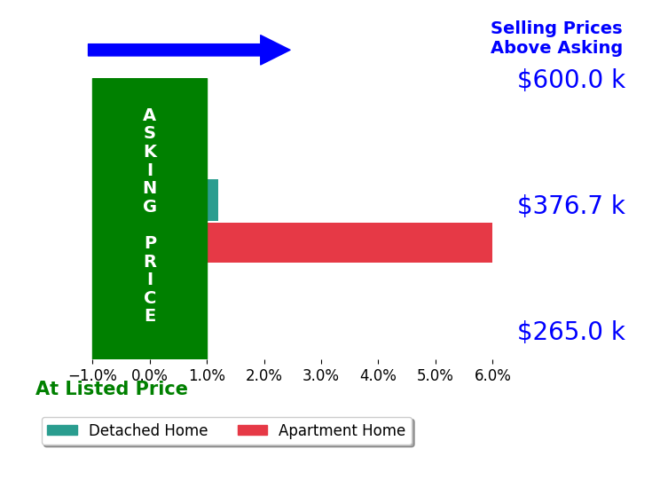 Bar chart comparing asking price vs selling price for C Jazmyn Wimbush