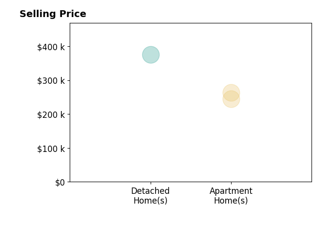 Histogram of home sales price ranges for Shanna Geverd