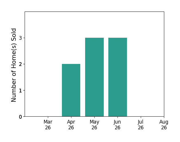 Nikki JohnsonPyle sold 2 homes in April 2026, 3 homes in May 2026, 3 homes in June 2026, for a total of 8 homes.