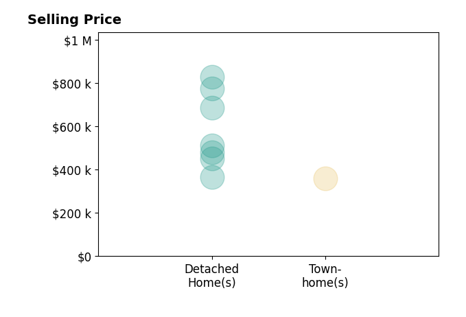 Nikki JohnsonPyle's sold homes include detached homes from $365K to $827K, townhomes at $360K.