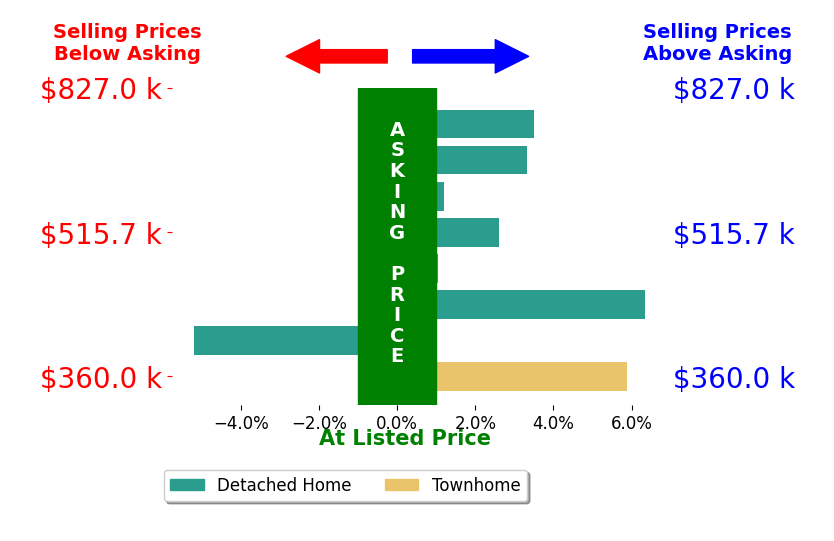 Nikki JohnsonPyle's sold homes closed 2.2% above asking on average, with 6 homes above, 1 below, and 1 at asking price.