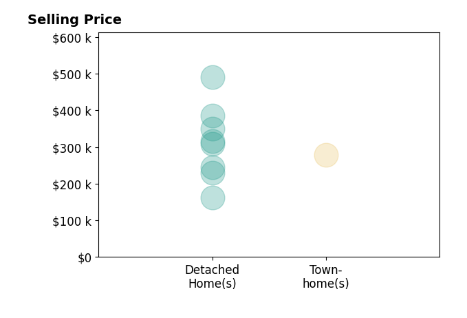 Sneha Rana's sold homes include detached homes from $162K to $490K, townhomes at $279K.